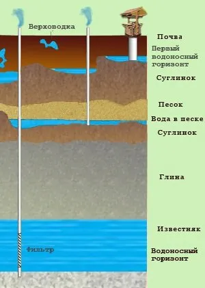 Направи си сам автономно водоснабдяване