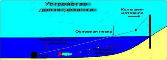 Риболов на ластик, как да направите ластик със собствените си ръце