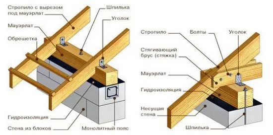 Направи си сам двускатна покривна рафтова система, устройство, крепежни елементи