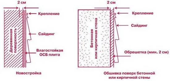 Как да монтирате сайдинг за довършване на фасадата