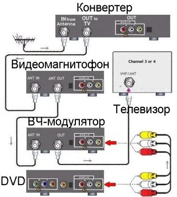 Как да свържете DVD към телевизор, пълни инструкции