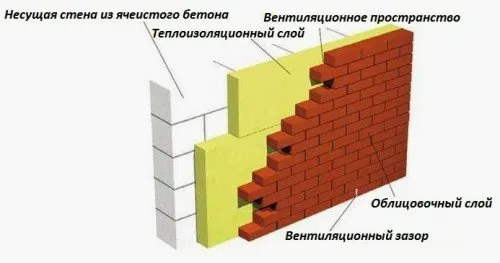 Материали за външна декорация на къща от блокове от пяна