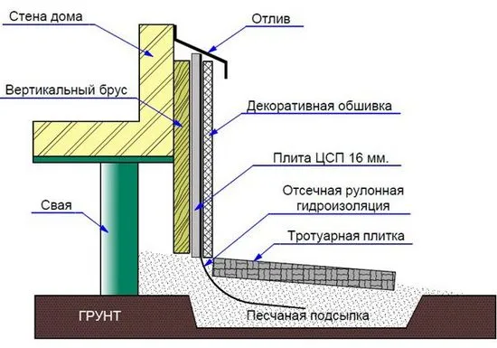 Опции за довършване на сутерена на къщата, облицовка с сайдинг