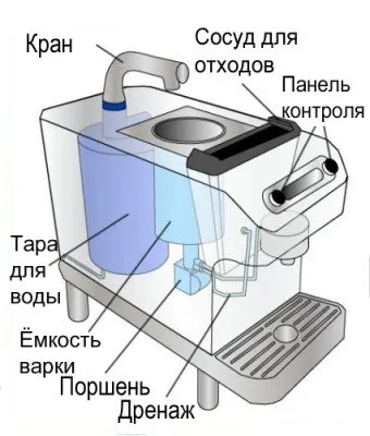 Собственоръчен ремонт на структура и разновидност на кафе машина