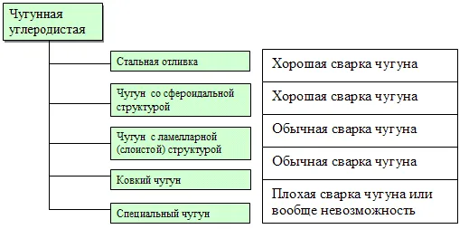 Заваряване на чугун с електрод и аргон у дома (видео)