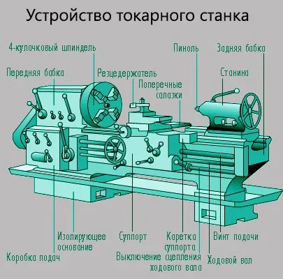 Ремонт на стругове и експлоатация след основен ремонт