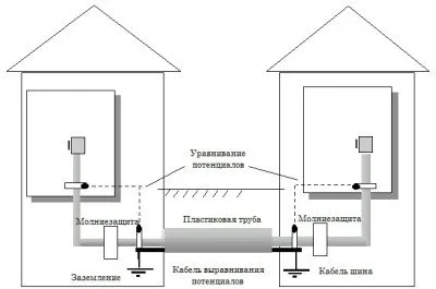 Система за изравняване на потенциалите, необходимост и подреждане