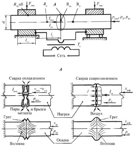 Контактно челно заваряване