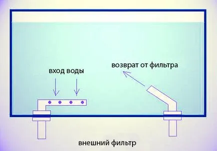 Външни филтри за аквариуми устройство и съвети за избора