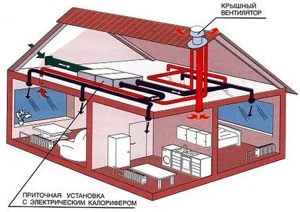 conductă de evacuare pentru ventilație într-o casă privată (dispozitiv)