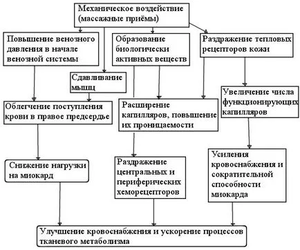 Ефект на масаж на човешкото тяло