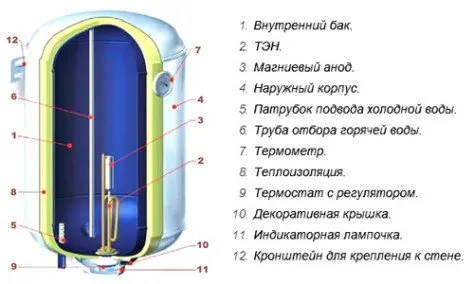 Как да източите вода от бойлер