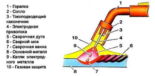 Заваряване на неръждаема стомана с аргон, инвертор - в домашни условия и в производството