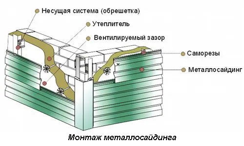 Видове метален сайдинг и техните характеристики