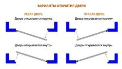 В каква посока трябва да се отварят врати с различно предназначение