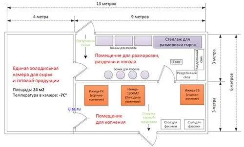 Планиране на цех за опушване на месо и риба и проверка на оборудването