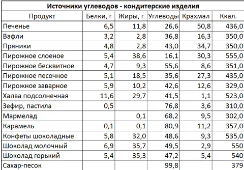 Меню за диета без въглехидрати