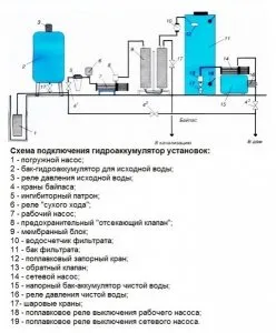 Схема на водоснабдяване на частна къща с хидравличен акумулатор