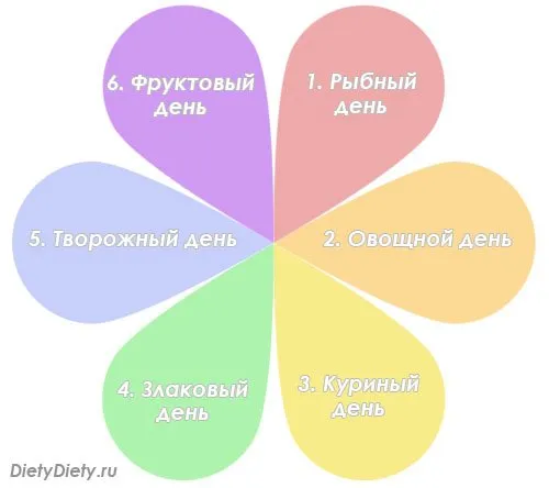 Шведска диета 6 венчелистчета - мнения и резултати