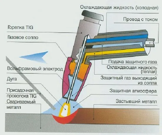 Аргонодъгово заваряване принцип на работа, устройство, видео