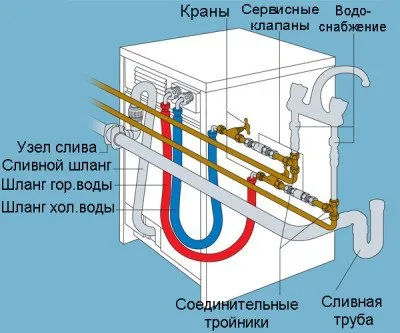 Свързване на пералня със собствените си ръце, препоръки и правила