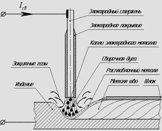 Електроди за електродъгово заваряване, видео уроци,защото