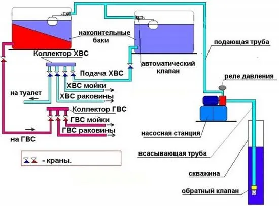 Как да свържете разширителния резервоар към водоснабдителната система