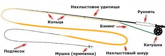 Риболов на липан с муха, какви мухи са необходими, техника на риболов