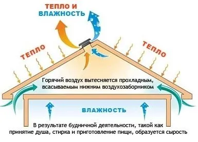 Устройство за вентилация на студен и топъл таван в частна къща