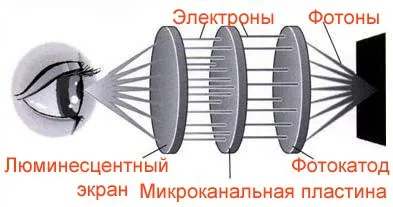 Разкриваме тайните на принципа на работа на уреда за нощно виждане