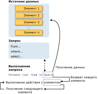 Въведение в заявки LINQ (C #)