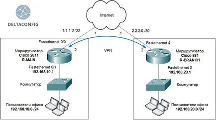 За VPN между две маршрутизатори Cisco, Cisco създаде бързо и лесно