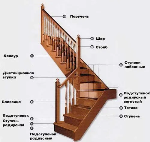 Изчисляване на дървени стълби инструкции стъпка по стъпка