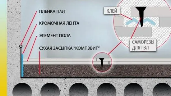 Технологията за полагане на насипни подове със собствените си ръце