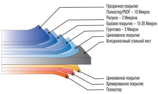 Размерът на сайдинг панела на различни модификации