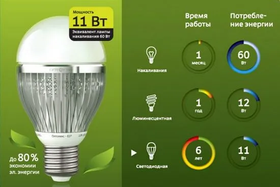 Как да изберем най-добрите LED лампи за дома