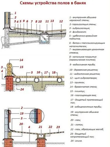 Изолация на пода във ваната - инструкции стъпка по стъпка