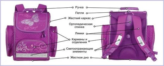 Списък с това, което е необходимо на първокласник за училище