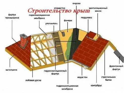 Гредатасистема за мек покрив