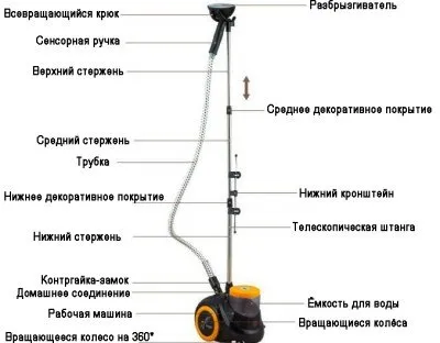 Направи си сам ремонт на параход за дрехи от устройството до настройка на оборудването