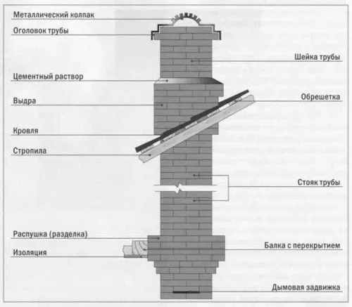 Направи си сам тухлен комин