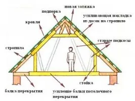 мансарден покрив