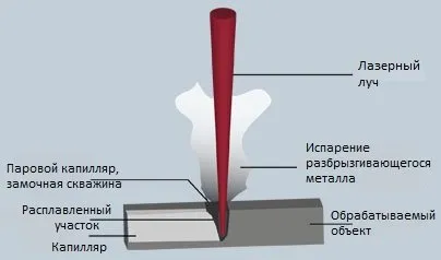 Уреди за лазерно заваряване на метали, GOST, технология