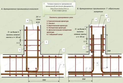 Укрепване на лентовата основа