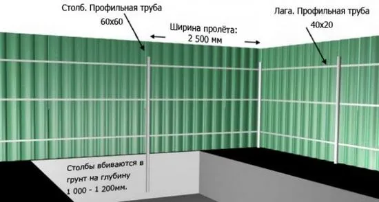 Изграждане на огради от профилирани листове, видове, методии материали