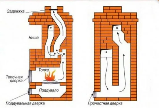 Как да изградите тухлена фурна със собствените си ръце