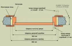 Как правилно да намалите измерванията, подготовката, процеса на вратата