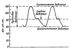 Какво е систолично и диастолично налягане