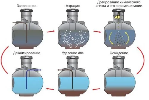 Биологично пречистване на водата