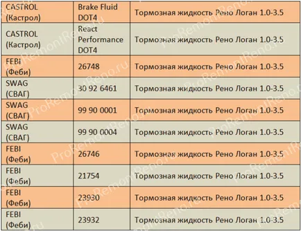 Промяна и кървене на спирачната течност Рено Логан (видео)